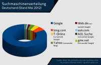 Suchmaschinenranking: Suchmaschinenverteilung in Deutschland